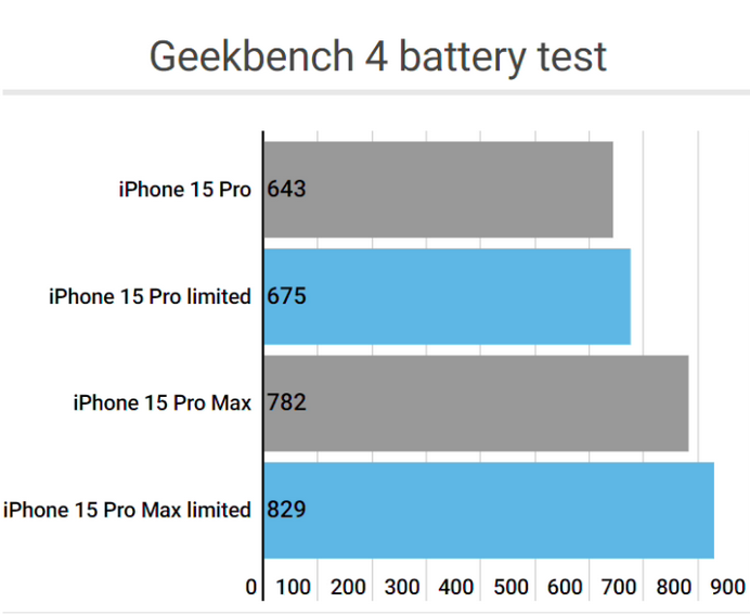 鼎湖apple维修站iPhone15Pro的ProMotion高刷功能耗电吗