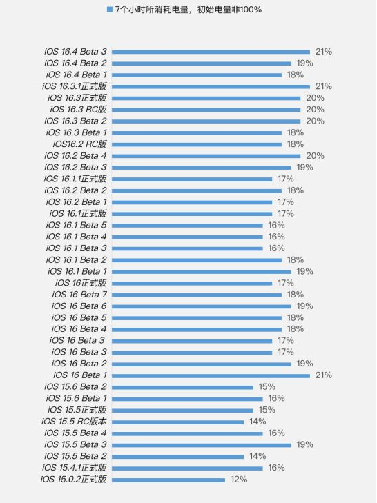 鼎湖苹果手机维修分享iOS 16.4 Beta 3续航跑分等测试结果汇总 