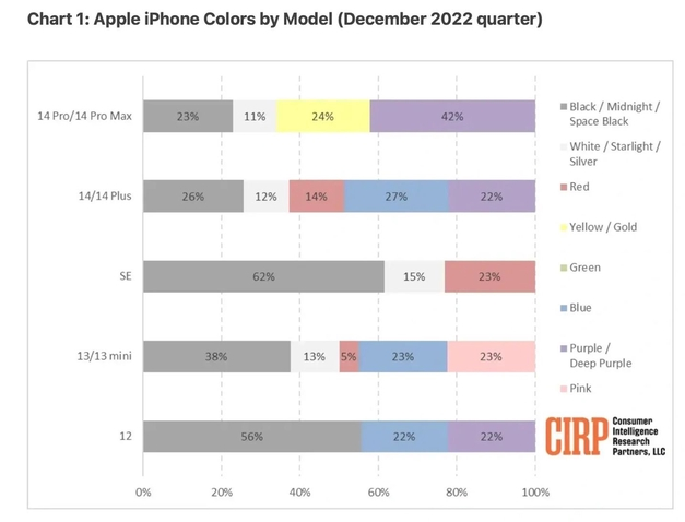 鼎湖苹果维修网点分享：美国用户最喜欢什么颜色的iPhone 14？ 