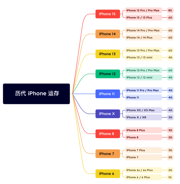 鼎湖苹果维修网点分享苹果历代iPhone运存汇总 