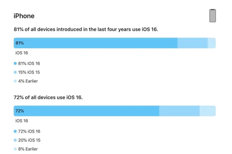 鼎湖苹果手机维修分享iOS 16 / iPadOS 16 安装率 