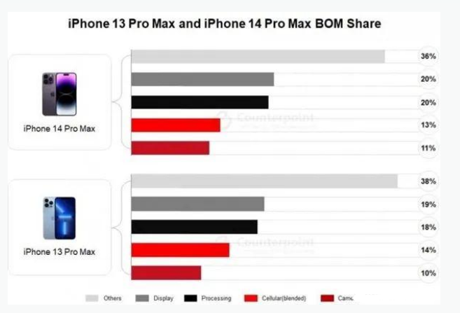 鼎湖苹果手机维修分享iPhone 14 Pro的成本和利润 