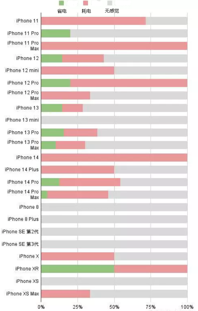 鼎湖苹果手机维修分享iOS16.2太耗电怎么办？iOS16.2续航不好可以降级吗？ 