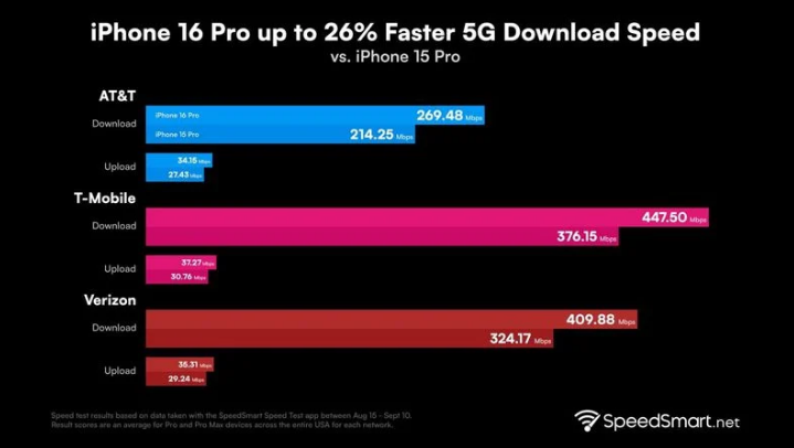 鼎湖苹果手机维修分享iPhone 16 Pro 系列的 5G 速度 